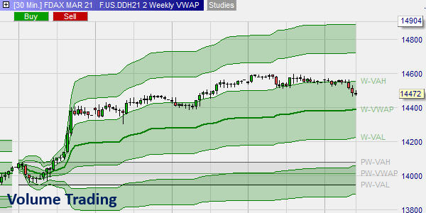 Volume Trading – VWAP und TWAP