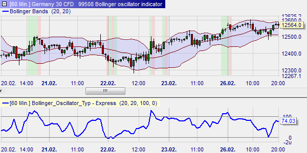 Three Bollinger oscillators