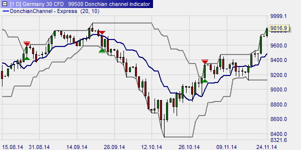 Donchian channel