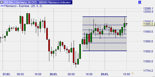 Fibonacci, Trading.