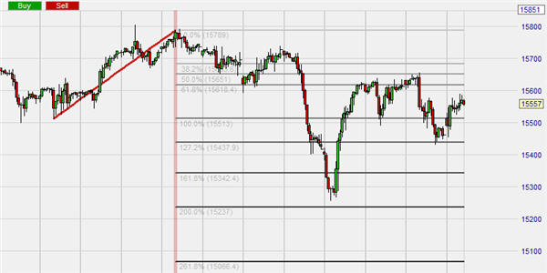 Fibonacci Retracement & Extension Tool und die relevanten Fibonacci-Level