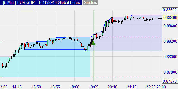 A trading signal in the US session based on forex prices in Europe.