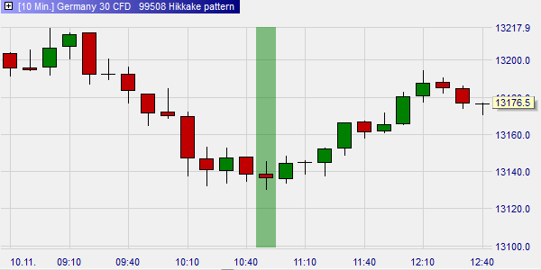 The hikkake pattern