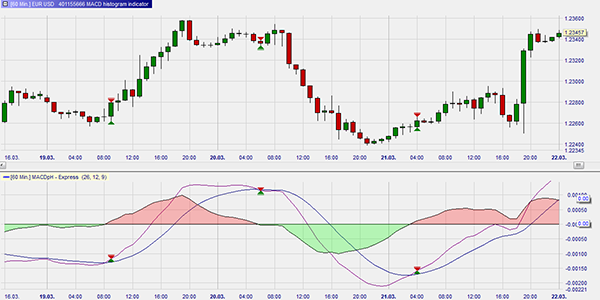 MACD Histogram, Trading.