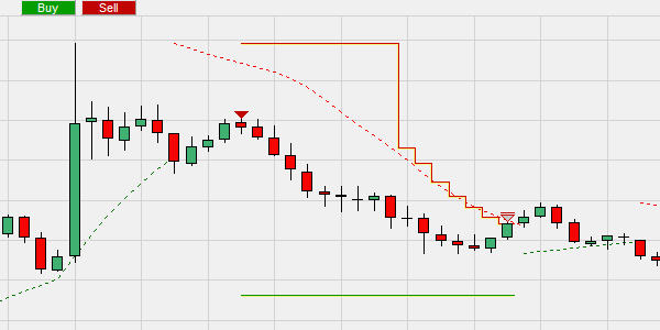 The Parabolic SAR indicator used to close a short selling position.