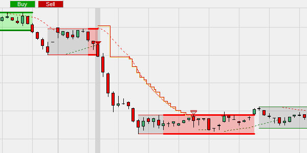 The Parabolic SAR indicator integrated in a trading strategy.