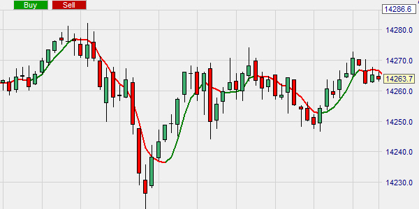 The ZLEMA: zero lag exponential moving average.