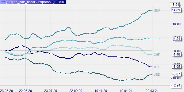 Which forex pairs are the best to trade? The FX Pair Finder tool finds them for you.