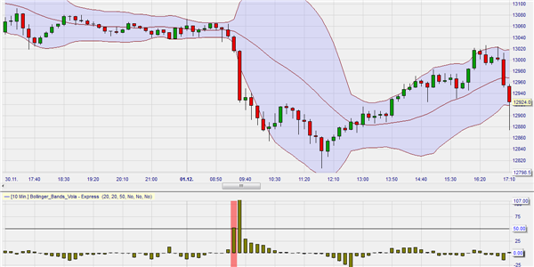 Bollinger Volatility Explosion, Trading.