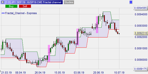 Fractal Channel trading