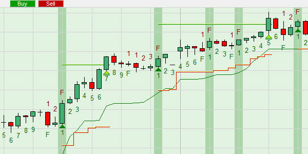 Automated trading based on the Swingcounter.