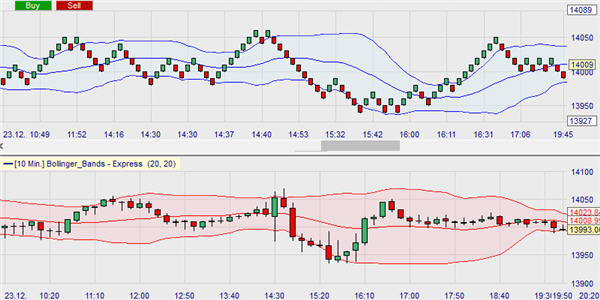 Indicators based on Renko charts.