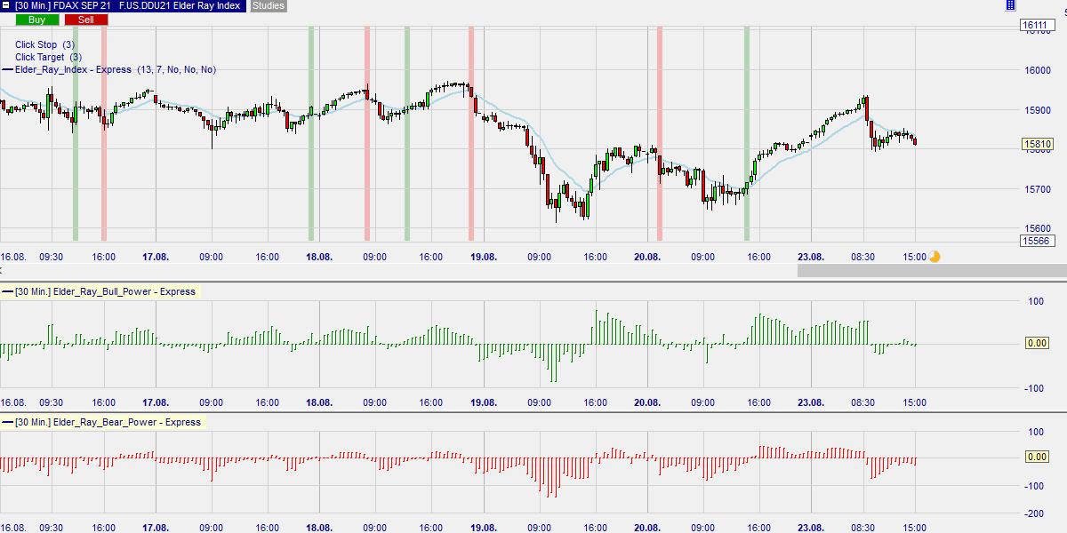 Dr Alexander Elder free trading signals.