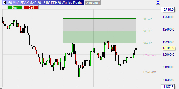 Weekly Pivot Points.