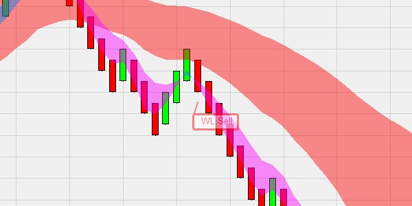 SuperFive System buy and sell signals