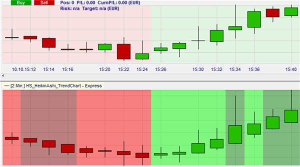 The trend based on Heikin Ashi candles (charts).