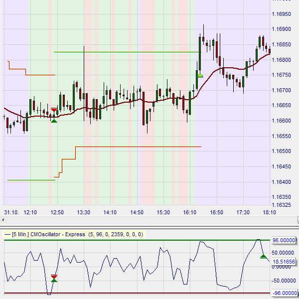 Free trading strategy in NanoTrader : CMO DipReturn.