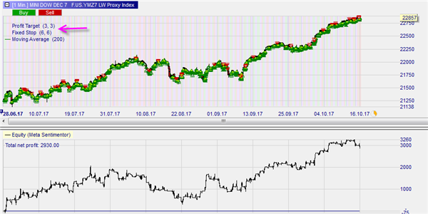 Adapting parameters in a trading strategy based on the Proxy Index.