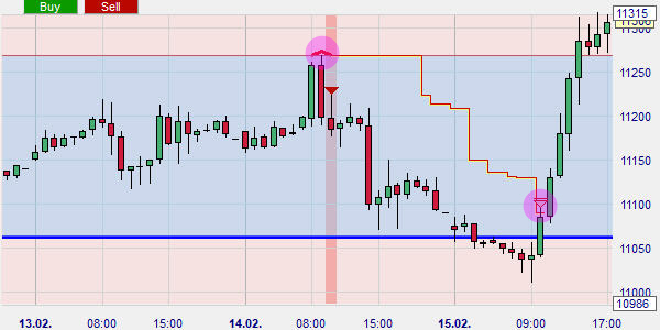 The periods-high-low stop is used in the strategy to protect the position.