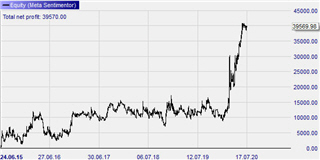 Parabolic SAR crude oil WTI