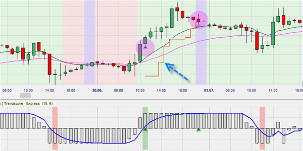 Daytrading the Bund using the Trendscore indicator.