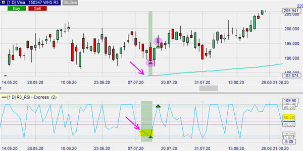 The R3 (RSI) trading strategy designed by Larry Connors applied to Visa stock.