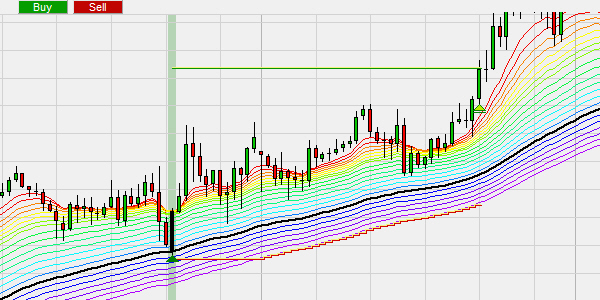 The Rainbow indicator trading strategy: stop loss and price target.