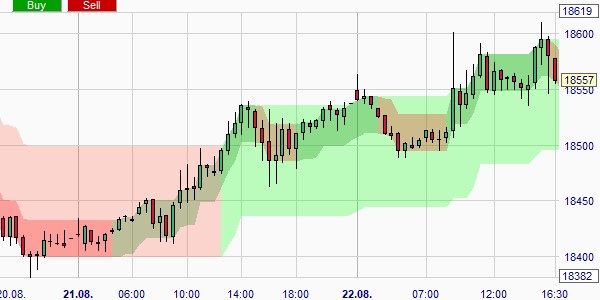 The ATR bands of the trading strategy.