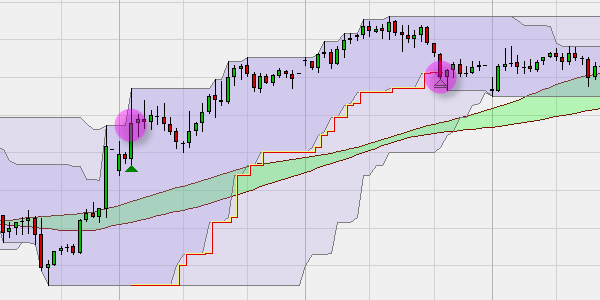 Donchian Channel trading strategy.