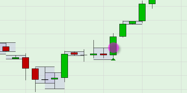 Buy signals trading strategy.