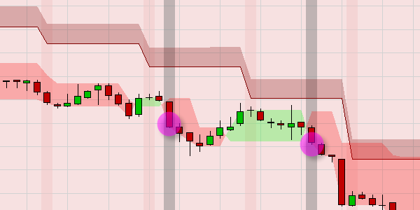 Free trading signals based on Supertrend.