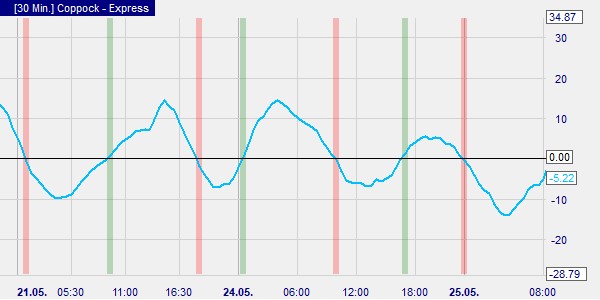 The Coppock indicator.