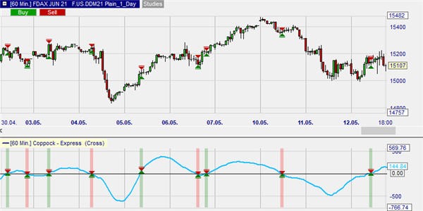 Trading strategy and trading signals based on the Coppock indicator.