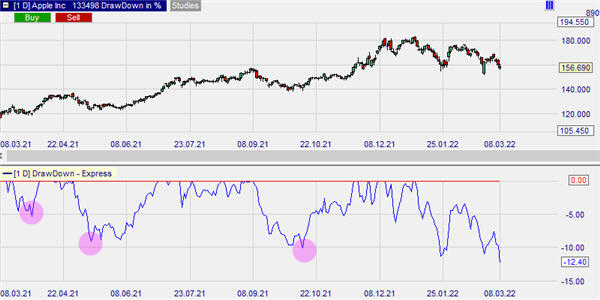 Calculating the drawdown.