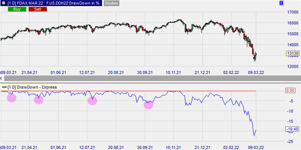 The drawdown on the DAX index.