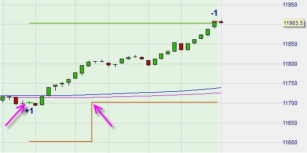 The BETrail stop loss order places the stop loss at the entry price.