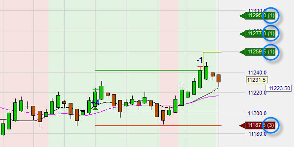 Combine several price target orders and stop loss orders on the same position, and have the trading platform manage them.