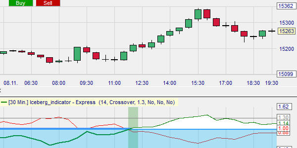 A buy signal according to the Vector iceberg indicator.