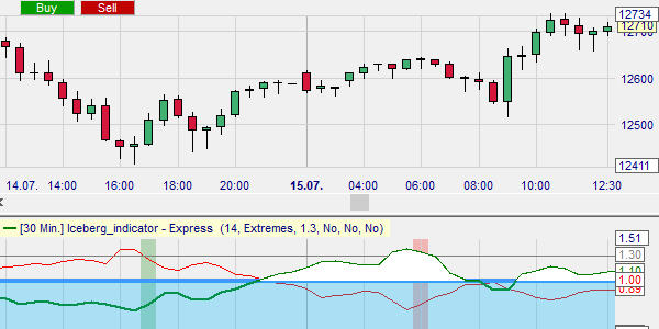 Overbought and oversold signals.