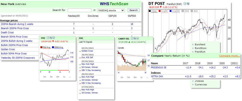 Free signals on stocks for investors and traders.