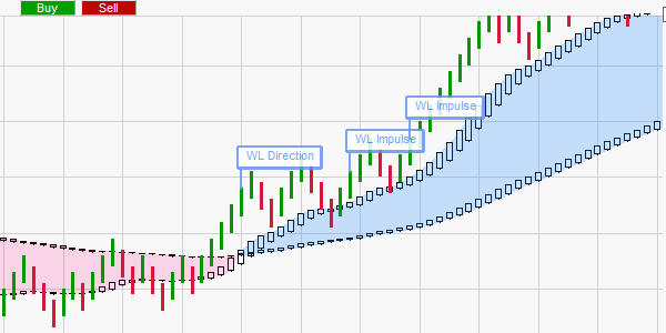 The WL Timm trading system from trader Wim Lievens.