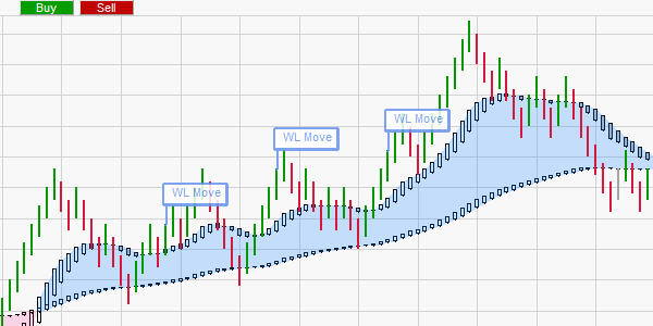 The WL Move trading strategy by Wim Lievens.