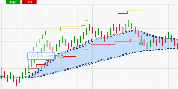 The WL Free Trade money management system.