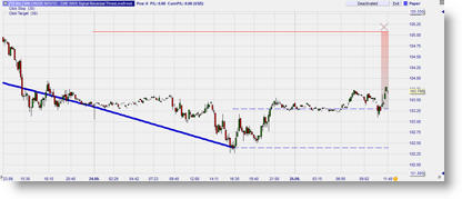 Zigzag Trendline Trading