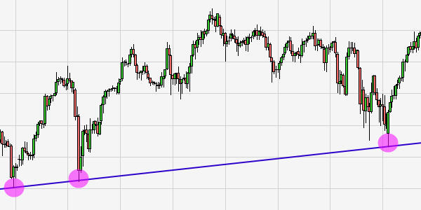 Technical analysis trendline