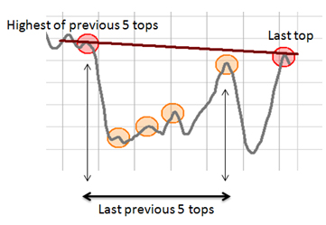 Trading strategy: Divergence Candlestick