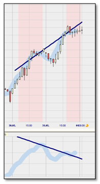 Trading strategy: Divergence Candlestick