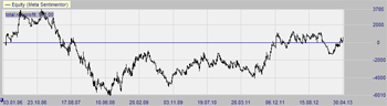 The strategy makes a little profit on the CAC 40.