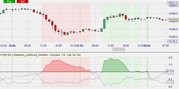 Technical analysis example of the Maximum Likelihood indicator as a trend filter