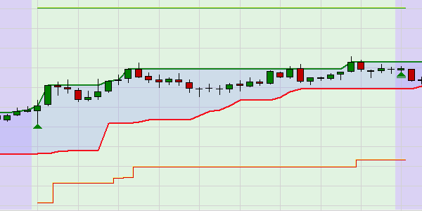 Free trading strategies: Break-out SuperTrend indicator.